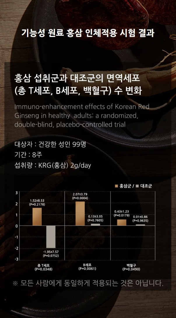 기능성 원료 홍삼 인체적용 시험 결과 1버면역세포 T세포 B세포 백혈구 수 변화