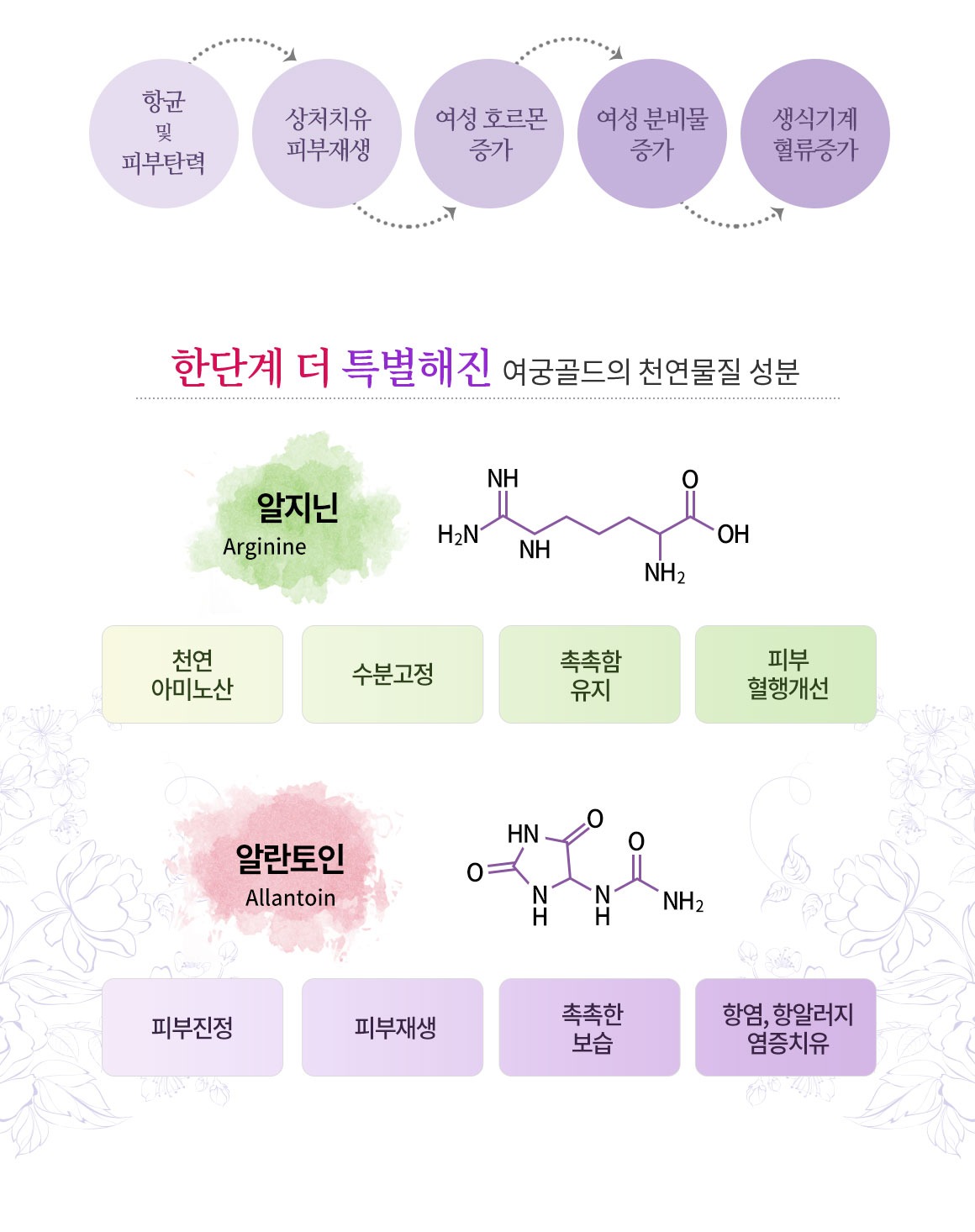 한단계 더 특별해진 여궁골드의 천연물질 성분 알지닌 Arginine 천연아미노산 수분고정 촉촉함유지 피부혈행개선 알란토인 Allantoin 피부진정 피부재생 촉촉한보습 항염 항알러지 염증치유